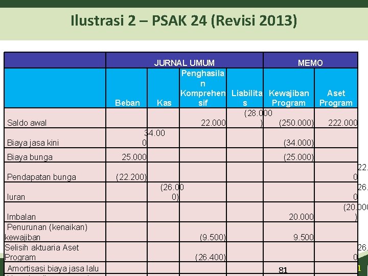 Ilustrasi 2 – PSAK 24 (Revisi 2013) Saldo awal Biaya jasa kini Biaya bunga