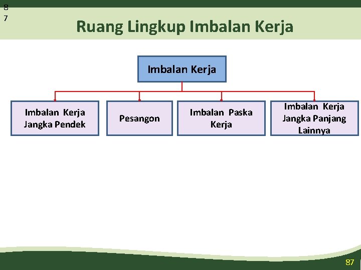 8 7 Ruang Lingkup Imbalan Kerja Jangka Pendek Pesangon Imbalan Paska Kerja Imbalan Kerja