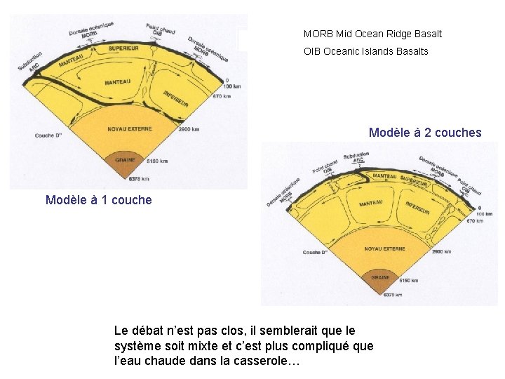 MORB Mid Ocean Ridge Basalt OIB Oceanic Islands Basalts Modèle à 2 couches Modèle