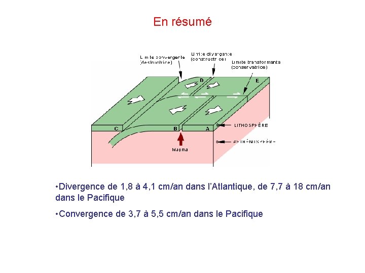 En résumé • Divergence de 1, 8 à 4, 1 cm/an dans l’Atlantique, de