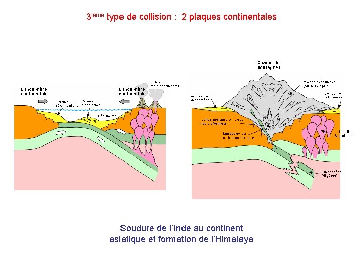 3 ième type de collision : 2 plaques continentales Soudure de l’Inde au continent