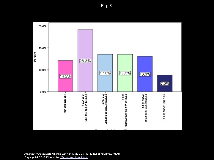 Fig. 6 Archives of Psychiatric Nursing 2017 3113 -23 DOI: (10. 1016/j. apnu. 2016.