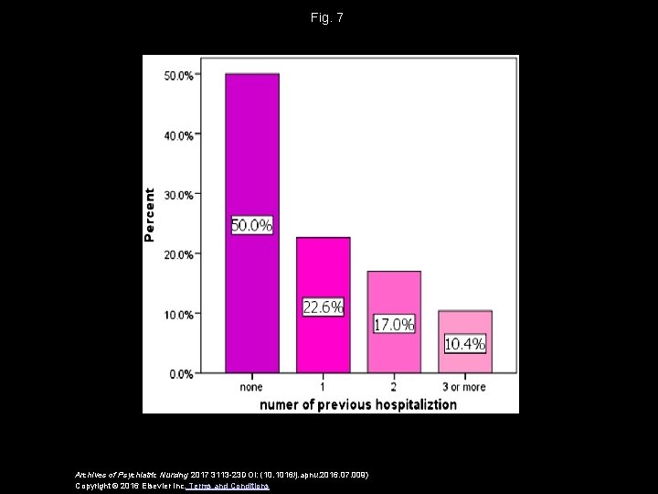 Fig. 7 Archives of Psychiatric Nursing 2017 3113 -23 DOI: (10. 1016/j. apnu. 2016.