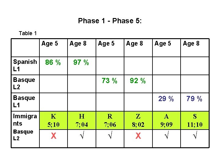 Phase 1 - Phase 5: Table 1 Age 5 Spanish L 1 86 %