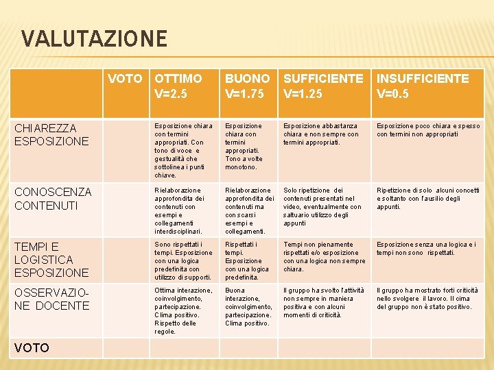 VALUTAZIONE VOTO OTTIMO V=2. 5 BUONO V=1. 75 SUFFICIENTE V=1. 25 INSUFFICIENTE V=0. 5