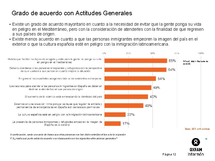 Grado de acuerdo con Actitudes Generales • Existe un grado de acuerdo mayoritario en