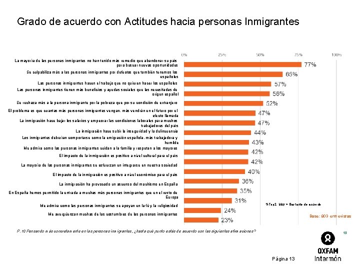 Grado de acuerdo con Actitudes hacia personas Inmigrantes La mayoría de las personas inmigrantes