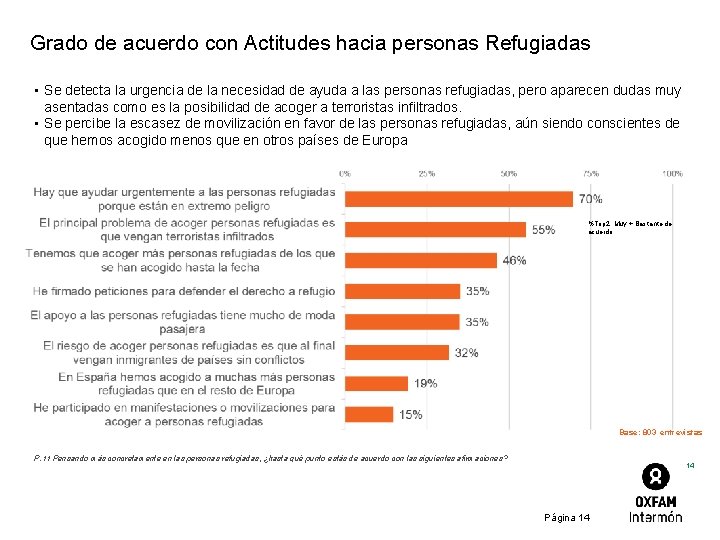 Grado de acuerdo con Actitudes hacia personas Refugiadas • Se detecta la urgencia de
