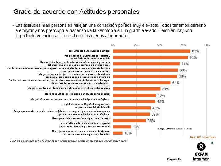 Grado de acuerdo con Actitudes personales • Las actitudes más personales reflejan una corrección