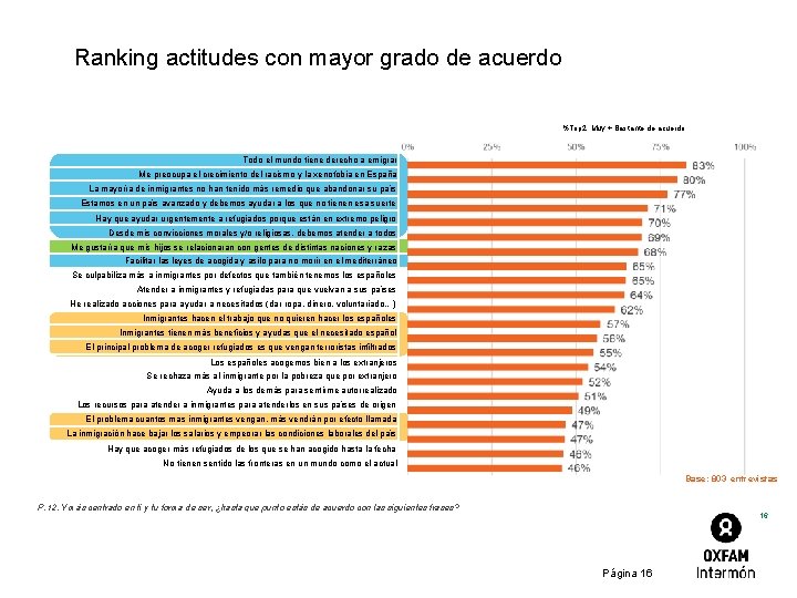 Ranking actitudes con mayor grado de acuerdo %Top 2: Muy + Bastante de acuerdo