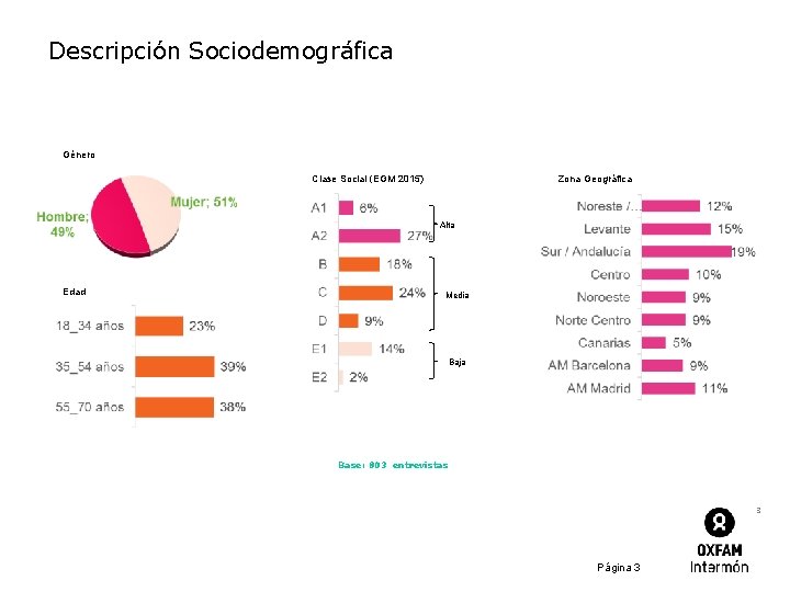 Descripción Sociodemográfica Género Clase Social (EGM 2015) Zona Geográfica Alta Edad Media Baja Base: