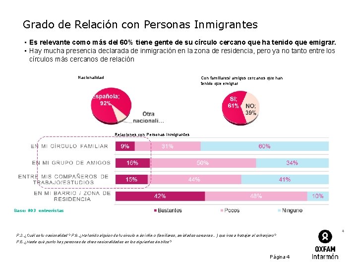 Grado de Relación con Personas Inmigrantes • Es relevante como más del 60% tiene