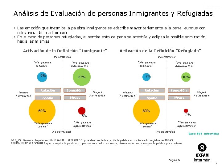 Análisis de Evaluación de personas Inmigrantes y Refugiadas • Las emoción que trasmite la