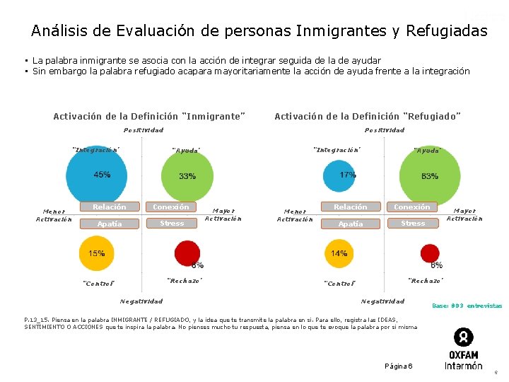 Análisis de Evaluación de personas Inmigrantes y Refugiadas • La palabra inmigrante se asocia