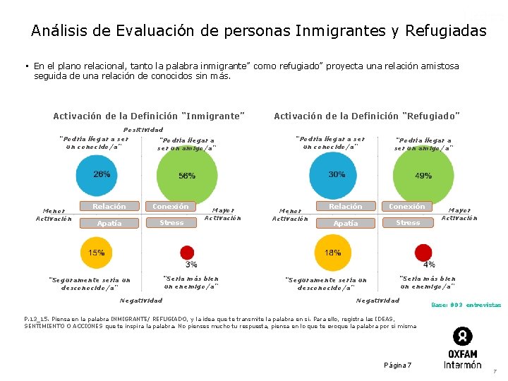 Análisis de Evaluación de personas Inmigrantes y Refugiadas • En el plano relacional, tanto