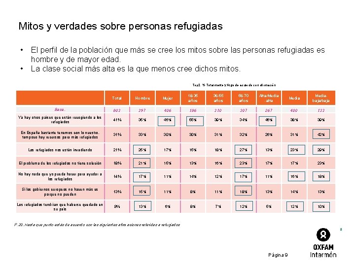 Mitos y verdades sobre personas refugiadas • • El perfil de la población que