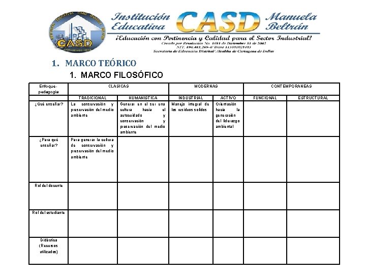 1. MARCO TEÓRICO 1. MARCO FILOSÓFICO Enfoque pedagogía CLASICAS MODERNAS ¿Qué enseñar? TRADICIONAL La