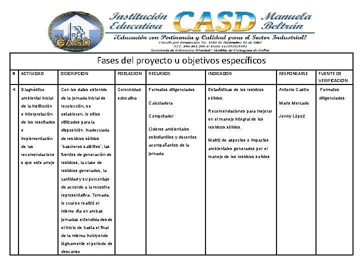 Fases del proyecto u objetivos específicos # ACTIVIDAD DESCRIPCION POBLACION RECURSOS INDICADOR RESPONSABLE FUENTE