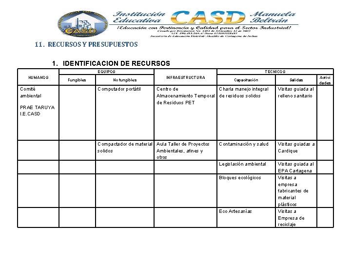 11. RECURSOS Y PRESUPUESTOS 1. IDENTIFICACION DE RECURSOS EQUIPOS HUMANOS Comité ambiental Fungibles TECNICOS