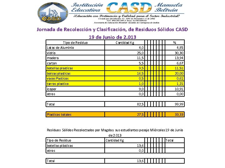Jornada de Recolección y Clasificación, de Residuos Sólidos CASD 19 de Junio de 2.