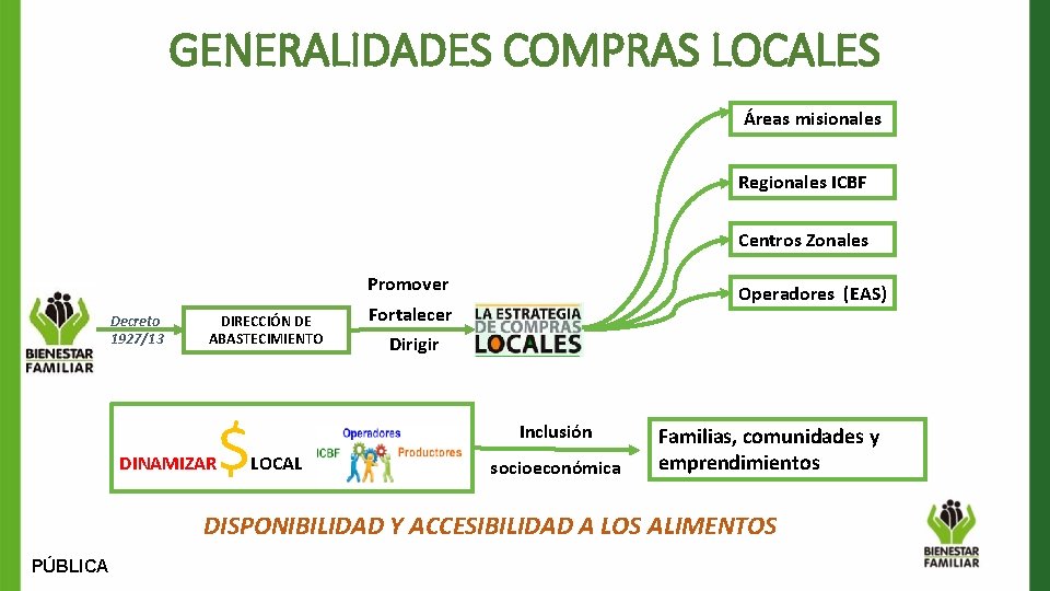 GENERALIDADES COMPRAS LOCALES Áreas misionales Regionales ICBF Centros Zonales Promover Decreto 1927/13 DIRECCIÓN DE