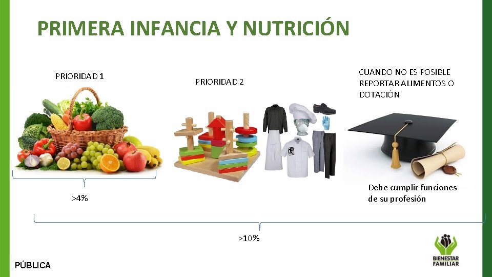 PRIMERA INFANCIA Y NUTRICIÓN PRIORIDAD 1 PRIORIDAD 2 Debe cumplir funciones de su profesión