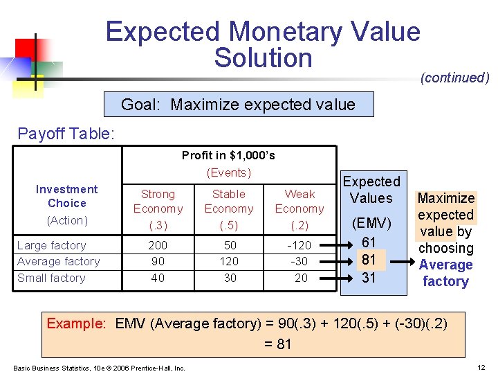 Expected Monetary Value Solution (continued) Goal: Maximize expected value Payoff Table: Profit in $1,