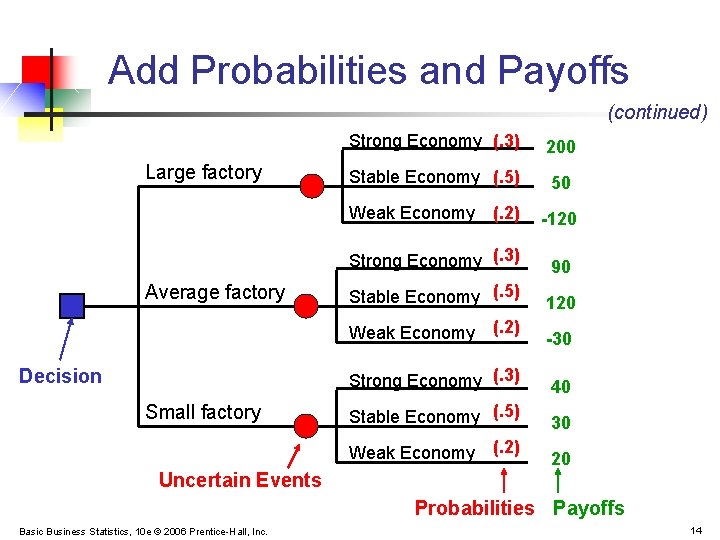 Add Probabilities and Payoffs (continued) Large factory Strong Economy (. 3) 200 Stable Economy