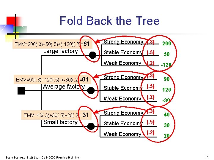 Fold Back the Tree EMV=200(. 3)+50(. 5)+(-120)(. 2)=61 Large factory Strong Economy (. 3)