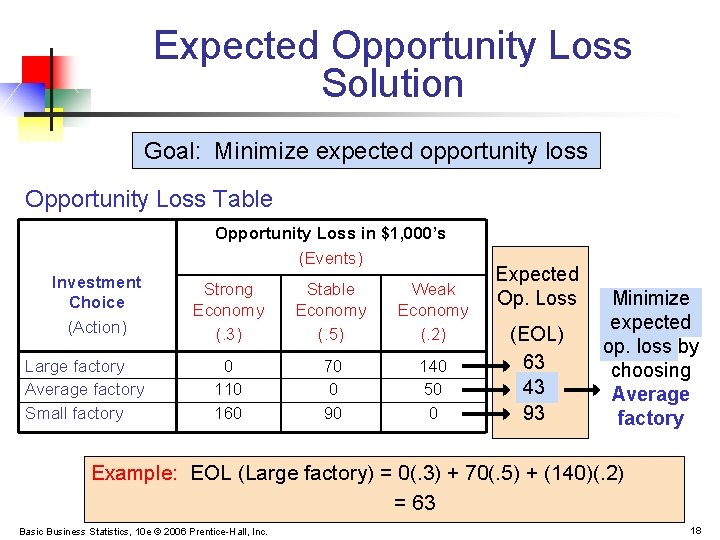 Expected Opportunity Loss Solution Goal: Minimize expected opportunity loss Opportunity Loss Table Opportunity Loss