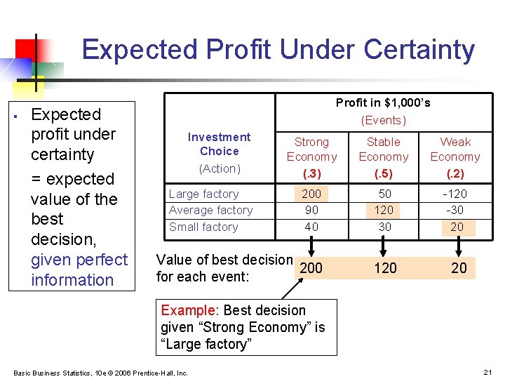 Expected Profit Under Certainty § Expected profit under certainty = expected value of the