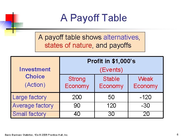A Payoff Table A payoff table shows alternatives, states of nature, and payoffs Investment