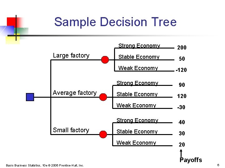 Sample Decision Tree Large factory Average factory Small factory Strong Economy 200 Stable Economy