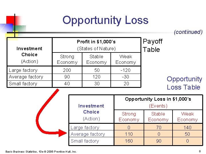 Opportunity Loss (continued) Investment Choice (Action) Large factory Average factory Small factory Payoff Table