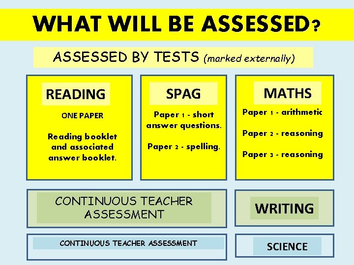 WHAT WILL BE ASSESSED? ASSESSED BY TESTS READING ONE PAPER Reading booklet and associated