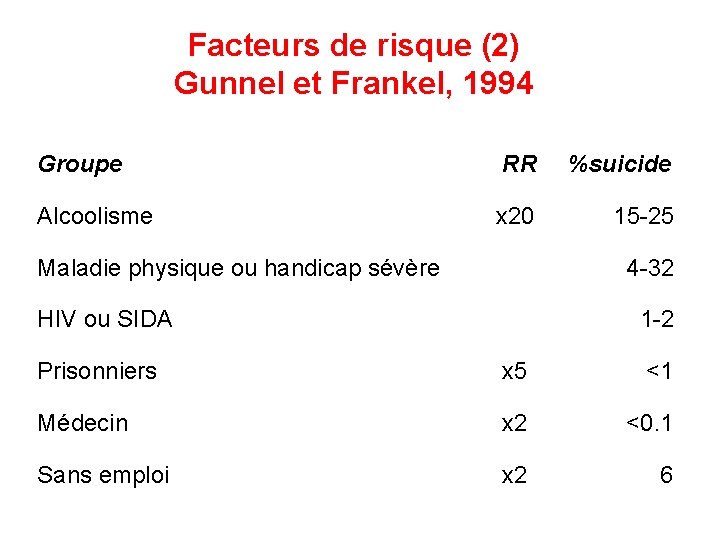 Facteurs de risque (2) Gunnel et Frankel, 1994 Groupe RR %suicide Alcoolisme x 20
