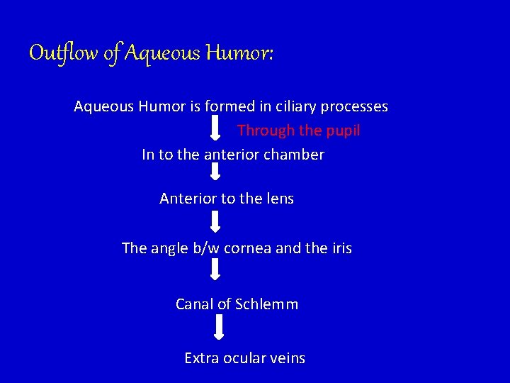 Outflow of Aqueous Humor: Aqueous Humor is formed in ciliary processes Through the pupil