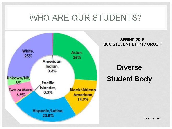 WHO ARE OUR STUDENTS? SPRING 2018 BCC STUDENT ETHNIC GROUP Diverse Student Body Source: