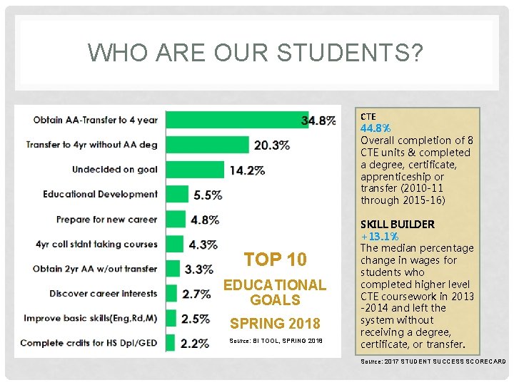 WHO ARE OUR STUDENTS? CTE 44. 8% Overall completion of 8 CTE units &