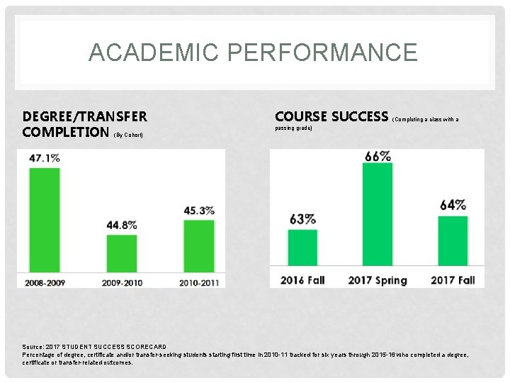 ACADEMIC PERFORMANCE DEGREE/TRANSFER COMPLETION (By Cohort) COURSE SUCCESS (Completing a class with a passing