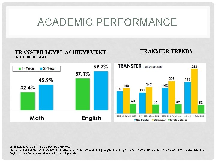 ACADEMIC PERFORMANCE TRANSFER LEVEL ACHIEVEMENT TRANSFER TRENDS (2014 -15 First Time Students) Source: 2017