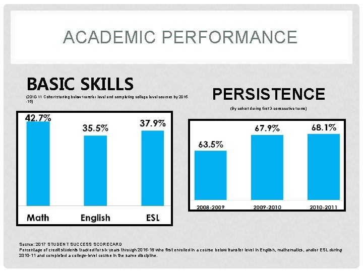 ACADEMIC PERFORMANCE BASIC SKILLS (2010 -11 Cohort starting below transfer level and completing college