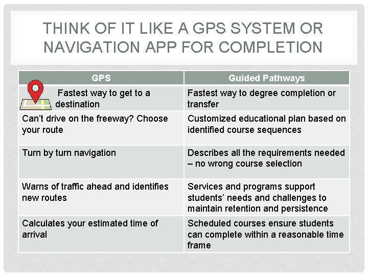 THINK OF IT LIKE A GPS SYSTEM OR NAVIGATION APP FOR COMPLETION GPS Guided