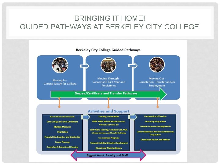 BRINGING IT HOME! GUIDED PATHWAYS AT BERKELEY CITY COLLEGE 