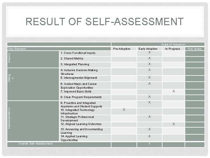 RESULT OF SELF-ASSESSMENT Scale of Adoption Implementation Desig n Inquiry Key Element Overall Self-Assessment