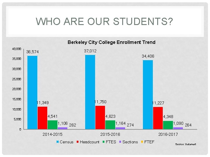 WHO ARE OUR STUDENTS? Berkeley City College Enrollment Trend 40, 000 37, 012 36,