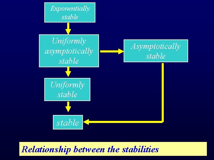 Exponentially stable Uniformly asymptotically stable Asymptotically stable Uniformly stable Relationship between the stabilities 
