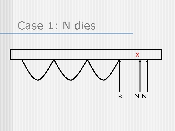 Case 1: N dies X R N N 