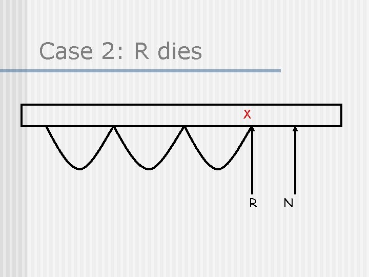 Case 2: R dies X R N 