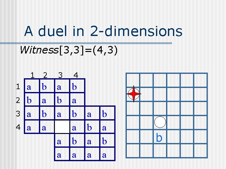 A duel in 2 -dimensions Witness[3, 3]=(4, 3) 1 1 2 3 4 a